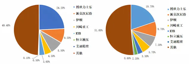 ▲Доля гидравлической промышленности на мировом рынке, 2012–2019 гг. (слева: данные за 2012 г.; справа: данные за 2019 г.)