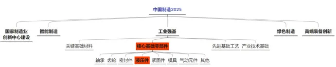 Гидравлические компоненты являются основными элементами концепции «Сделано в Китае 2025».