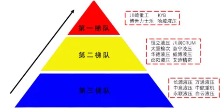 ▲Трехуровневая структура гидравлической промышленности Китая
